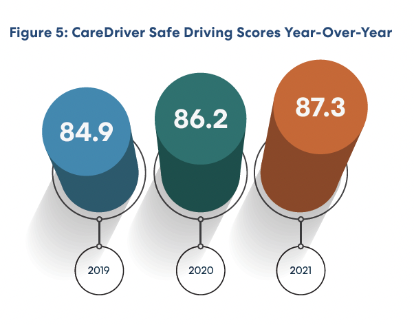 Graph showing CareDriver safe driving scores improving from 84.9 in 2019 to 87.3 in 2021, displayed as three connected circular indicators