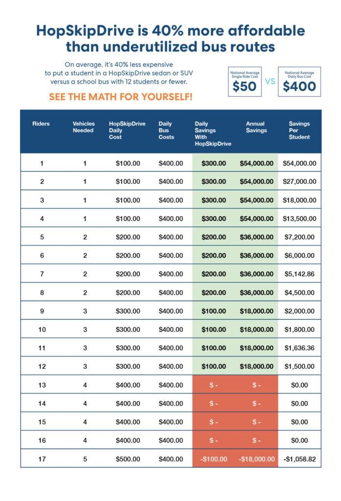 Cost comparison table showing HopSkipDrive is 40% more affordable than underutilized bus routes for student transportation