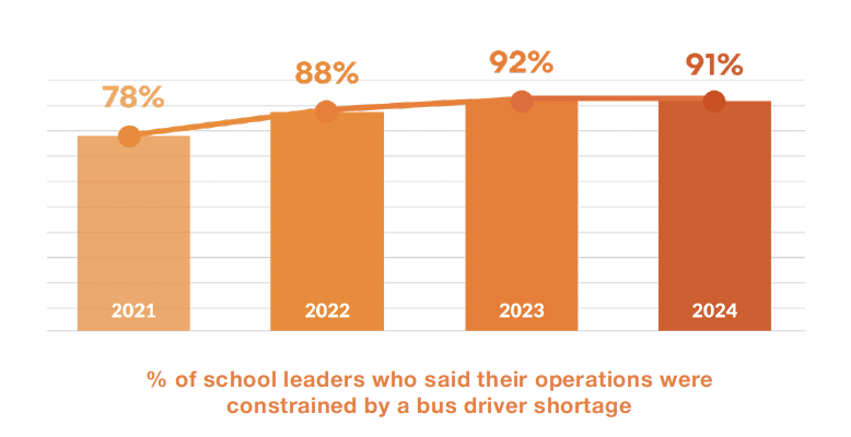 Line graph showing increasing percentage of school leaders reporting bus driver shortages from 78% in 2021 to 91% in 2024