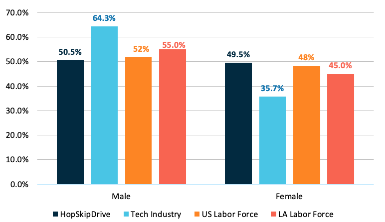 Bar chart comparing gender distribution across HopSkipDrive, tech industry, US labor force, and LA labor force by male and female percentages