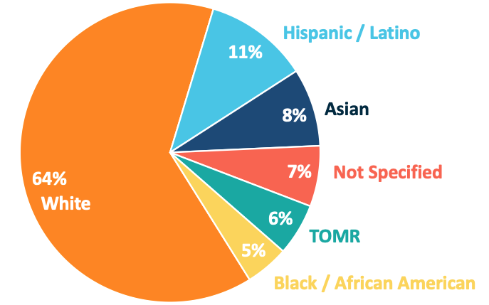 Pie chart showing demographic breakdown: 64% White, 11% Hispanic/Latino, 8% Asian, 7% Not Specified, 6% TOMR, 5% Black/African American