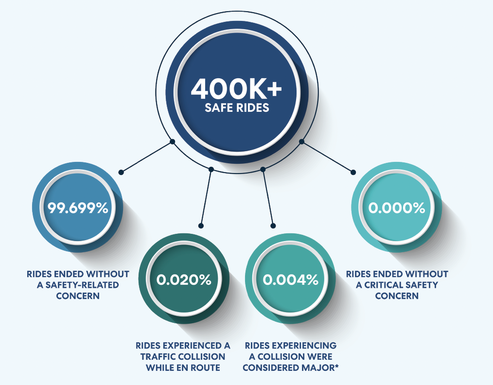 Infographic showing safety statistics for 400K+ rides: 99.699% safe rides, with very low percentages for collisions and safety concerns