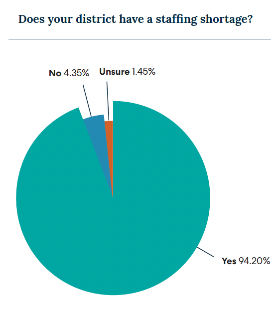 Pie chart showing 94.20% of districts reporting staffing shortages, with 4.35% reporting no shortage and 1.45% unsure