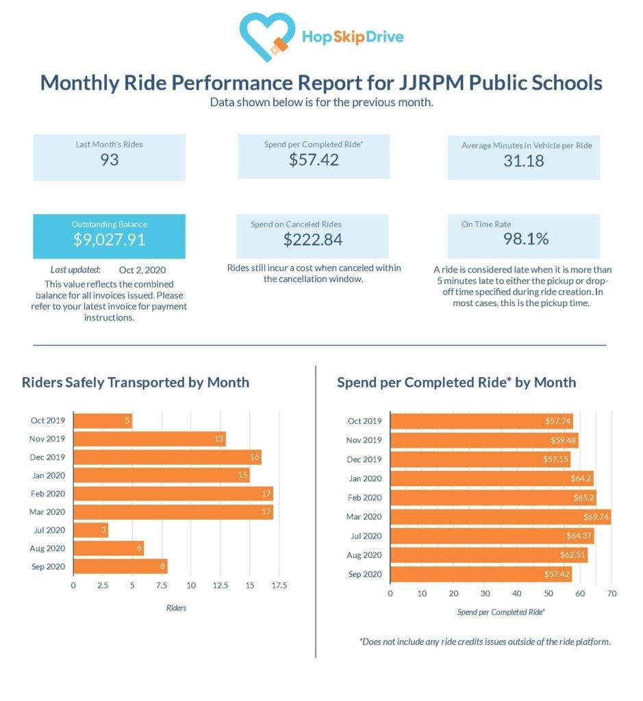 Performance dashboard showing ride statistics and trends for JJRPM Public Schools, including costs, rides completed, and on-time rates