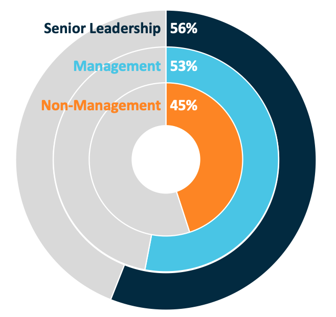 Concentric donut chart showing percentages across three organizational levels: Senior Leadership 56%, Management 53%, Non-Management 45%