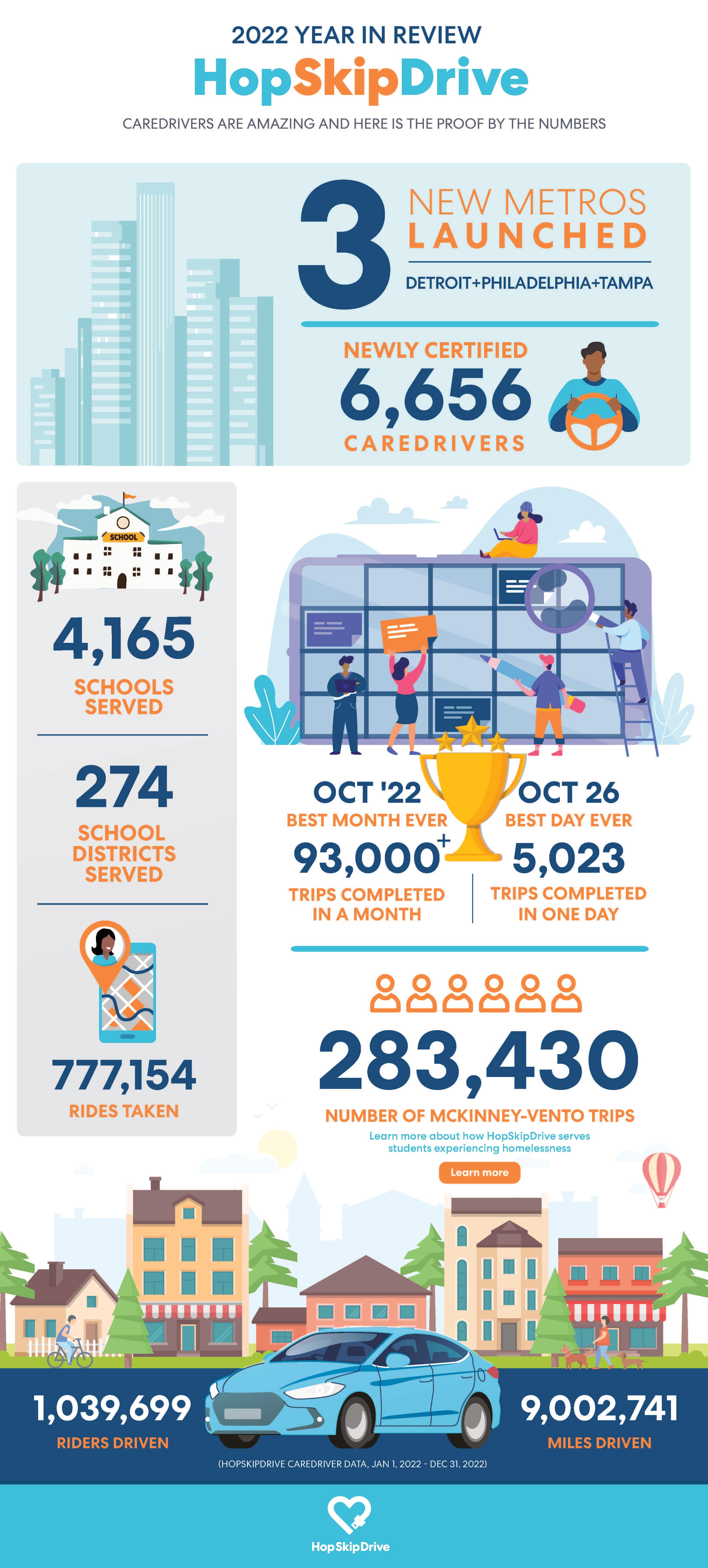 Statistical infographic showing HopSkipDrive's 2022 achievements including new metros, certified drivers, schools served, and total rides completed