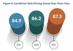 Bar graph showing CareDriver safe driving scores increasing from 84.9 in 2019 to 87.3 in 2021