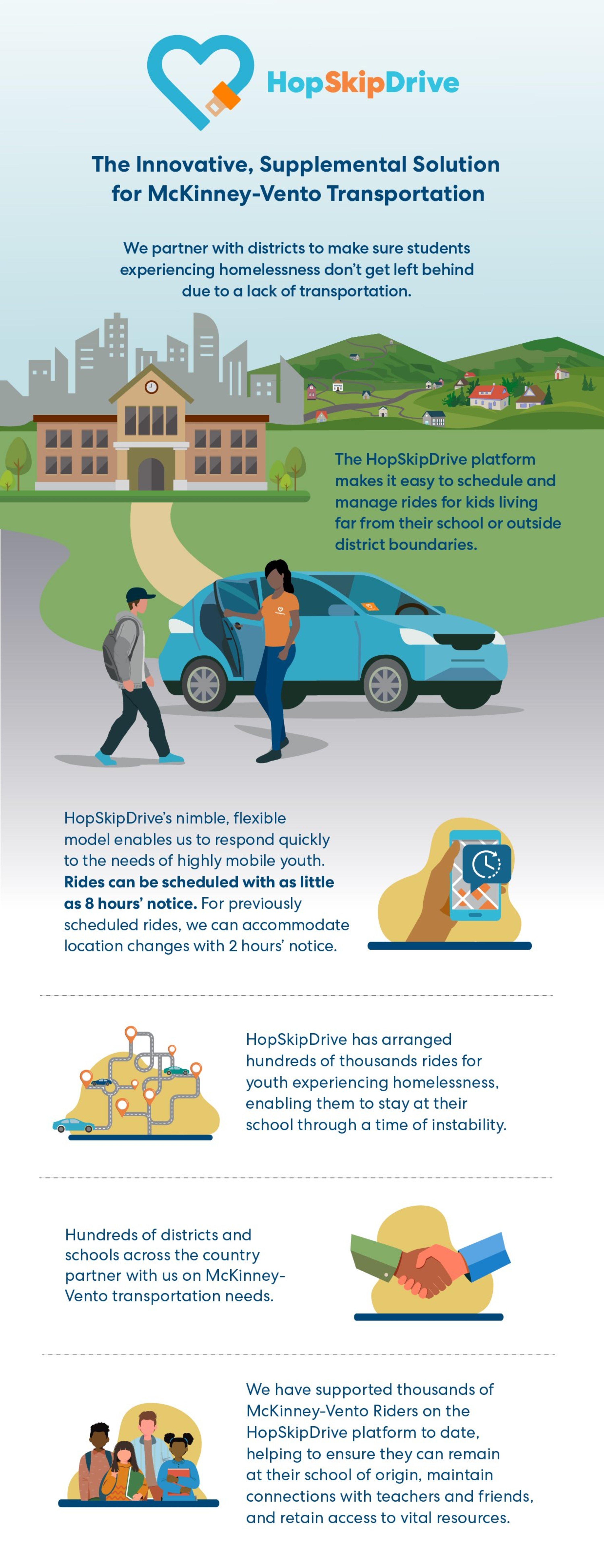 Infographic explaining HopSkipDrive's transportation service for students experiencing homelessness, featuring school and ride-sharing graphics