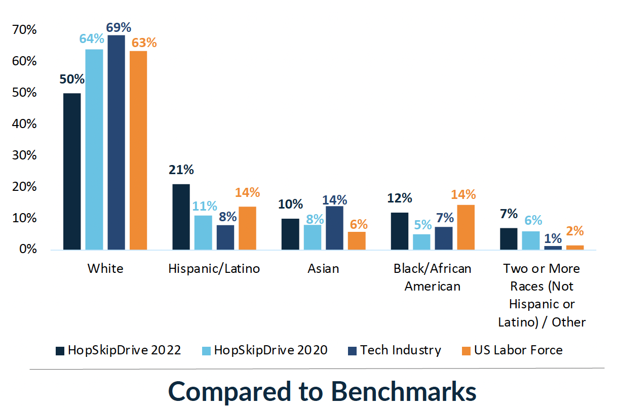 Bar chart comparing racial demographics between HopSkipDrive (2020-2022), Tech Industry, and US Labor Force across five ethnic categories