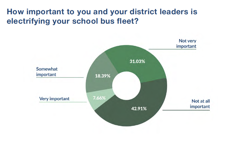 Donut chart showing survey results on importance of school bus fleet electrification, with 42.91% saying it's not at all important