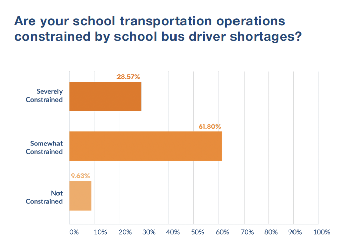 Bar graph showing three levels of constraint due to school bus driver shortages: 61.8% somewhat constrained, 28.57% severely constrained