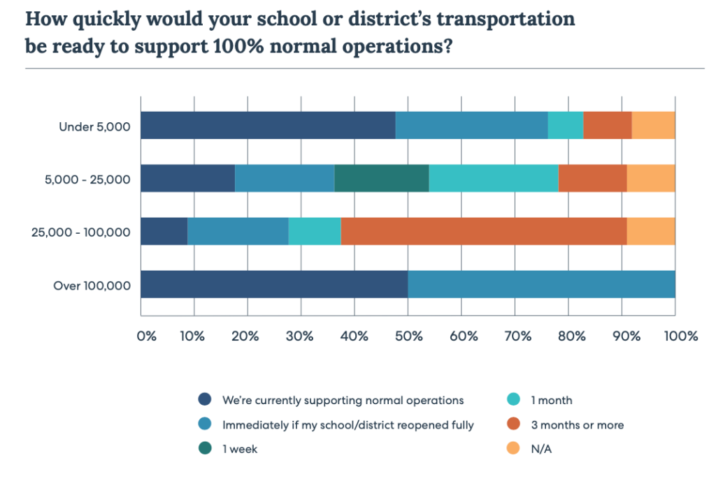 Horizontal bar chart showing how quickly schools of different sizes could resume normal transportation operations, categorized by student population