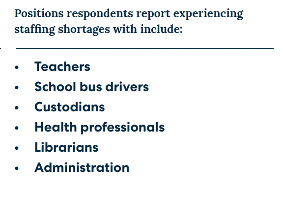 List of six education positions experiencing staffing shortages: teachers, bus drivers, custodians, health professionals, librarians, administration