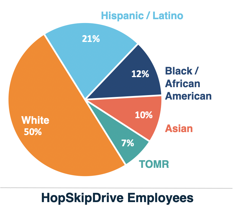 Pie chart showing HopSkipDrive employee demographics: White 50%, Hispanic/Latino 21%, Black/African American 12%, Asian 10%, TOMR 7%