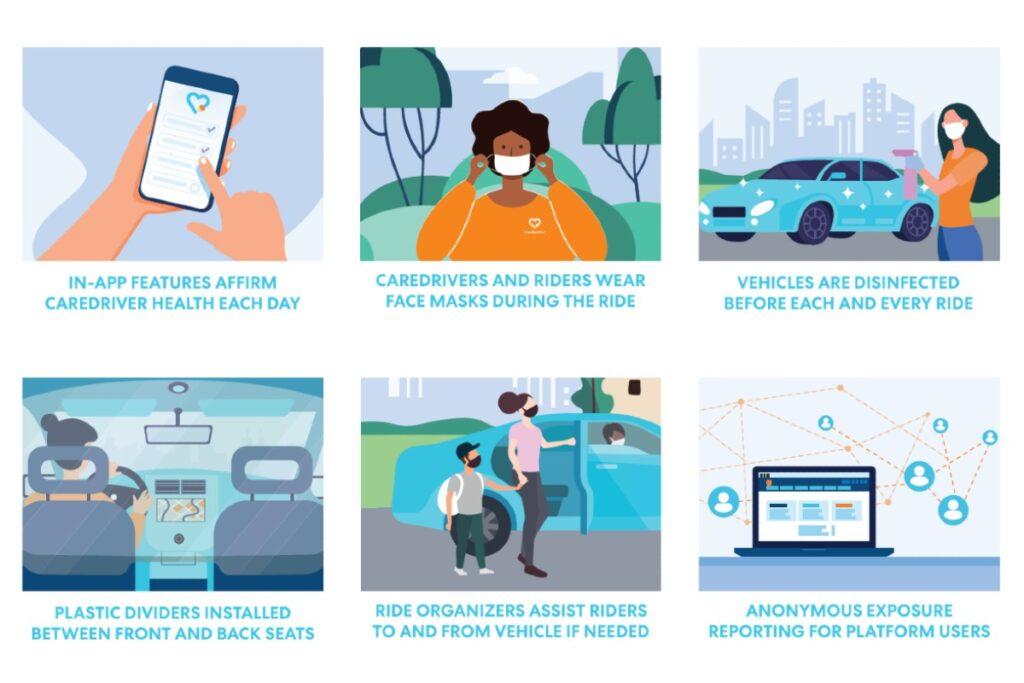 Six-panel infographic showing safety measures for ride-sharing services including health checks, masks, sanitization, and social distancing