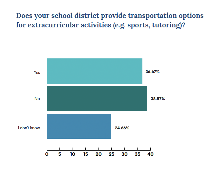 Bar chart showing survey results about school district transportation for extracurricular activities: Yes 36.67%, No 38.57%, Don't know 24.66%