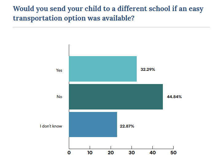 Bar chart showing survey responses: 44.84% No, 32.29% Yes, and 22.87% I don't know, regarding changing schools for better transportation