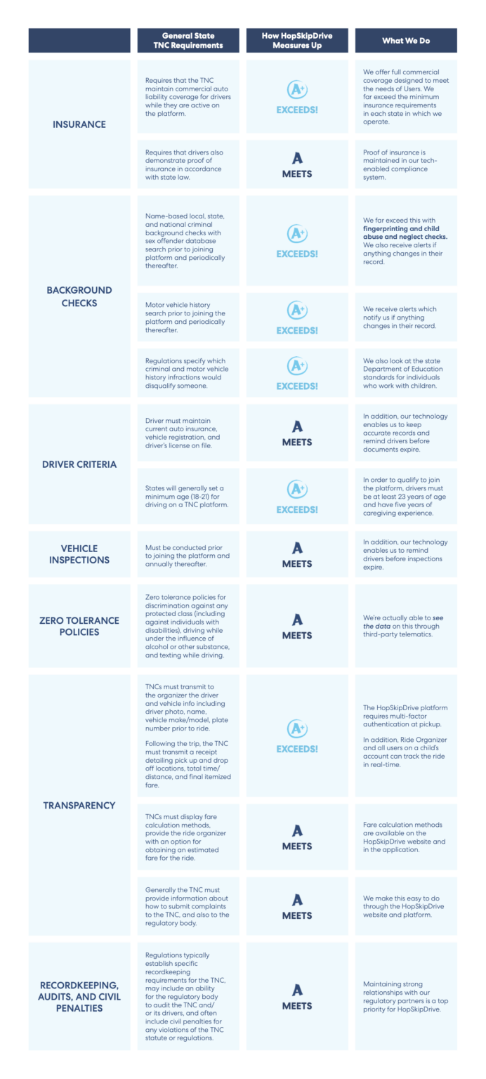 Detailed comparison chart showing HopSkipDrive's compliance with TNC (Transportation Network Company) requirements across various categories
