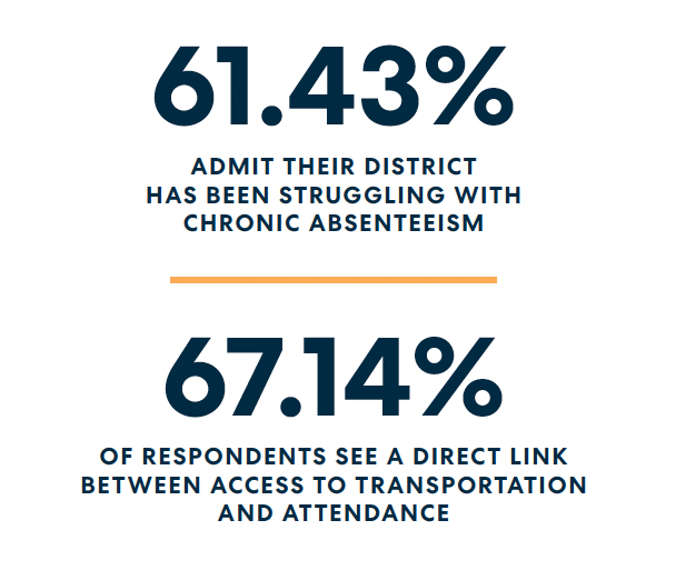 Two statistics: 61.43% report chronic absenteeism issues, and 67.14% see a link between transportation access and attendance