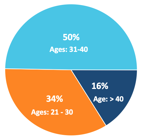 Pie chart showing age distribution: 50% ages 31-40, 34% ages 21-30, and 16% over 40