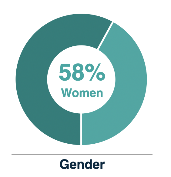 Donut chart showing gender distribution with 58% women represented in teal color