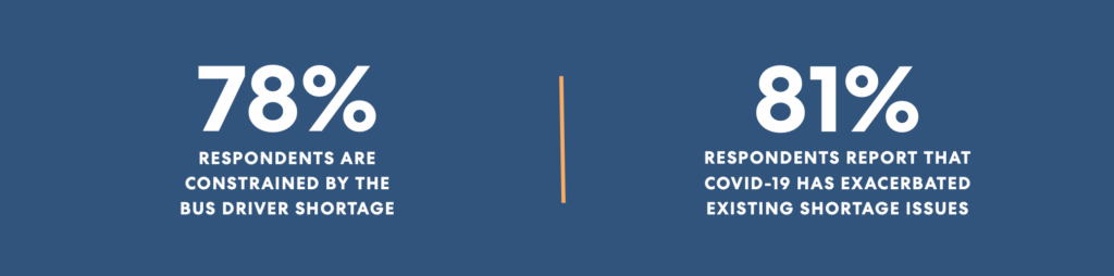 Infographic showing 78% affected by bus driver shortage and 81% reporting COVID-19 worsened existing shortage issues