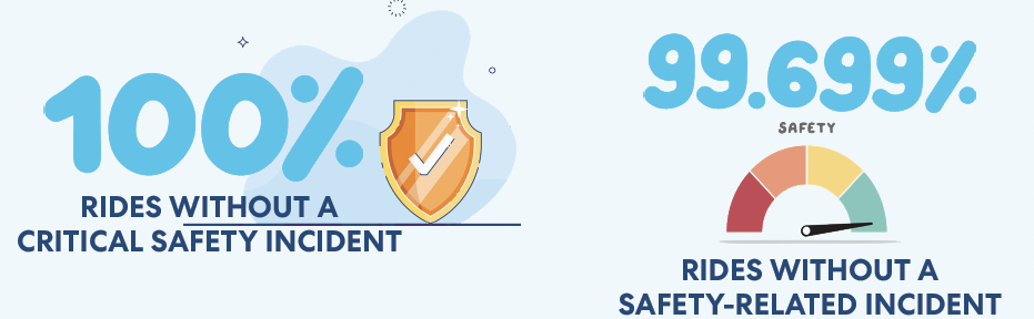 Infographic showing two safety statistics: 100% rides without critical incidents and 99.699% rides without safety-related incidents