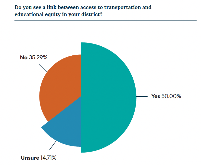 Pie chart showing 50% Yes, 35.29% No, and 14.71% Unsure responses to transportation and educational equity correlation
