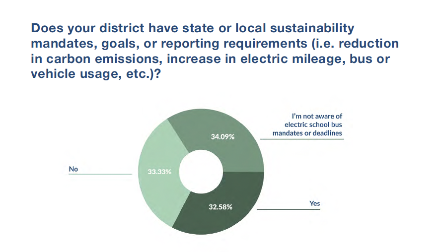 Pie chart showing district sustainability mandate awareness: 34.09% unaware, 33.33% no mandates, 32.58% have mandates