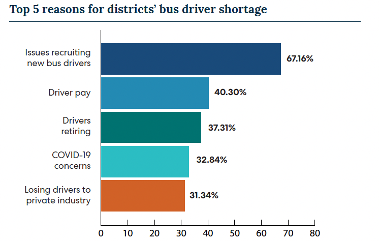 Horizontal bar chart showing five main reasons for bus driver shortage, with recruitment issues leading at 67.16%