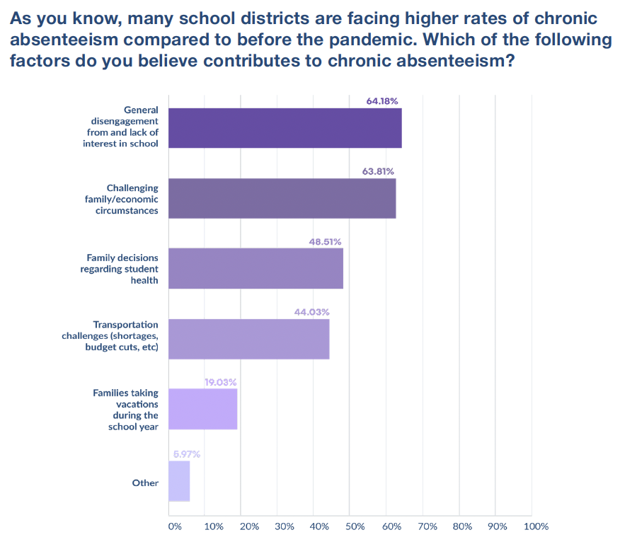 Bar chart showing five main factors contributing to chronic absenteeism in schools, with general disengagement ranking highest at 64.18%
