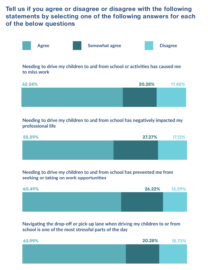 Bar graph showing survey results about how driving children to school affects parents' work life and stress levels