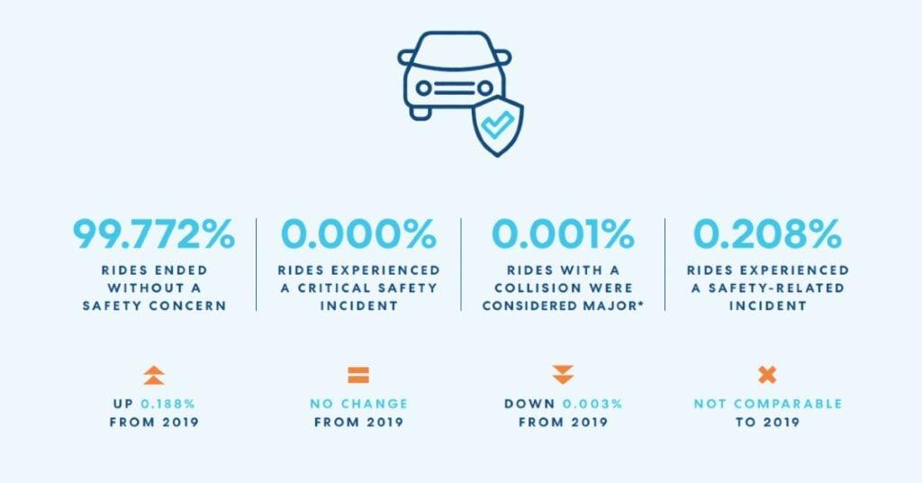 Infographic showing ride-sharing safety metrics with 99.772% rides ending safely and minimal safety incidents across other categories